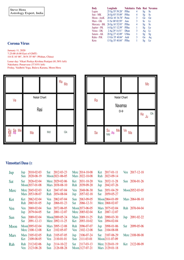 Horoscope of first coronavirus in China