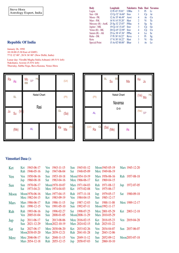 Independence Chart