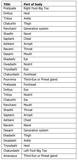 Tithi - Marma point