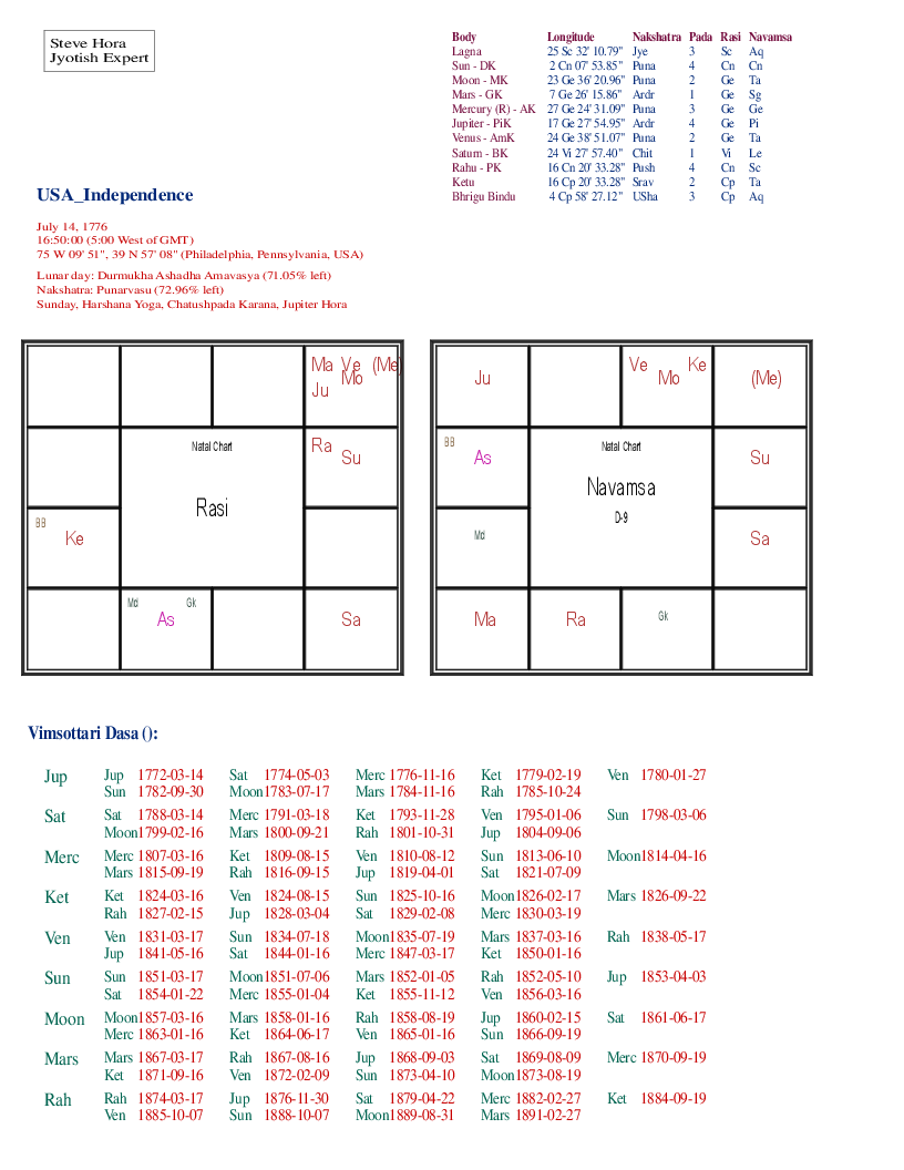 USA Independence Horoscope